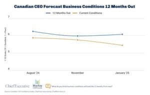Canadian CEO confidence tracker in business conditions