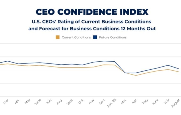 Confidence Index Chart