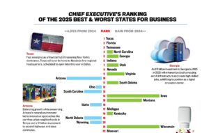 Best and worst states for business ranking chart