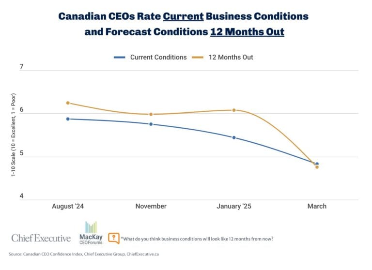 Canadian CEO confidence chart