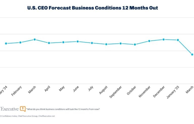 CEO Confidence chart