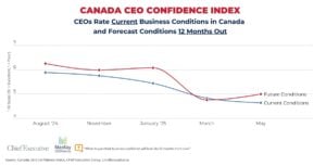 May 2025 Canada CEO confidence index chart