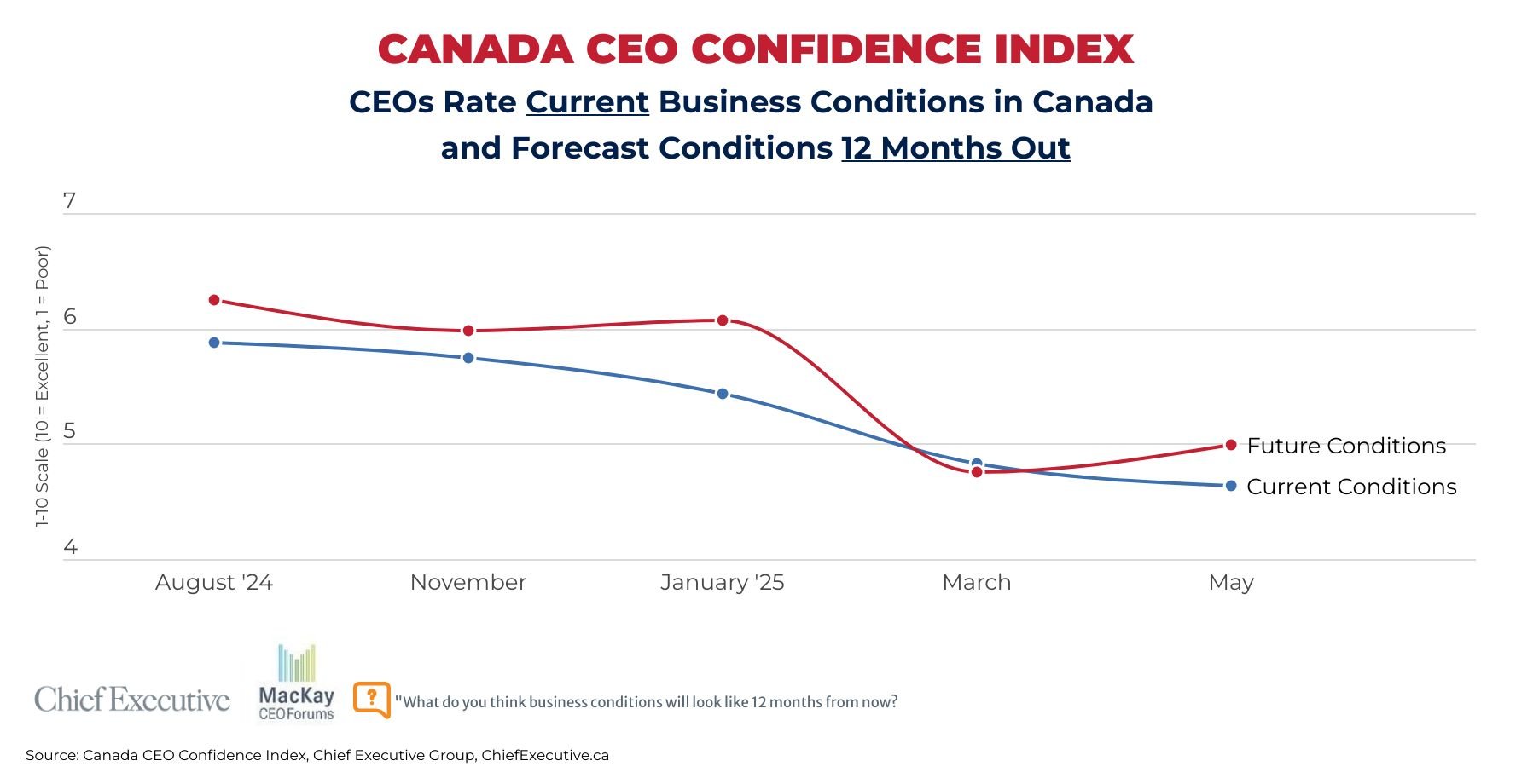 May 2025 Canada CEO confidence index chart