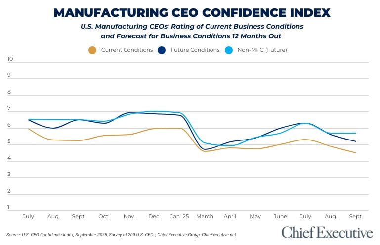 Mfg CEO confidence september