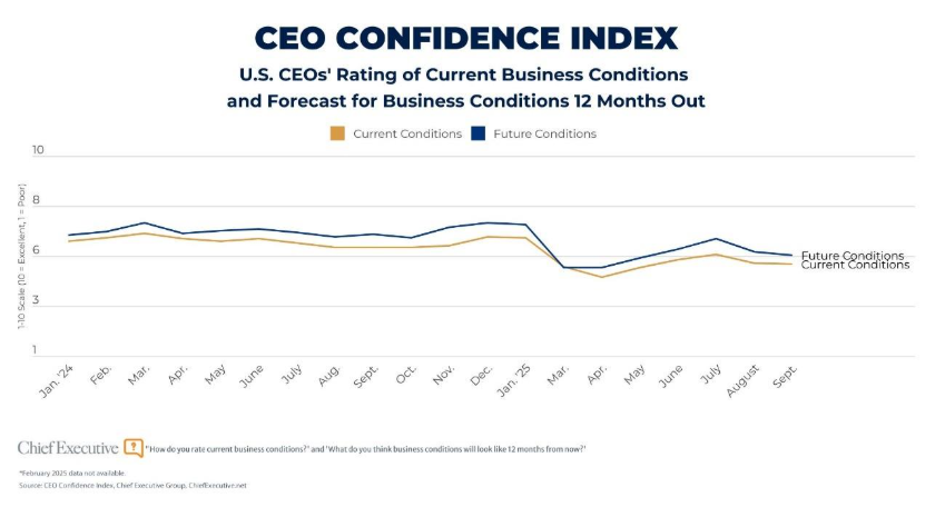 CEO confidence index chart