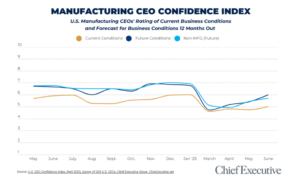 June 2025 Manufacturing Confidence