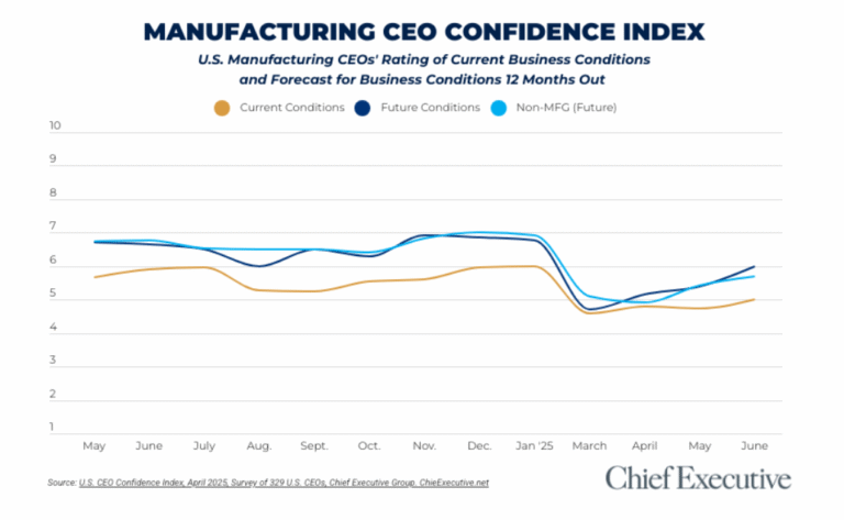 June 2025 Manufacturing Confidence
