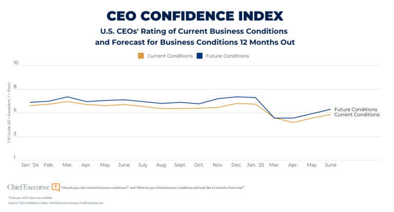 June 25 CEO CI both ratings chart