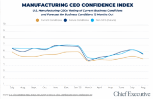 Manufacturing CEO confidence index chart august