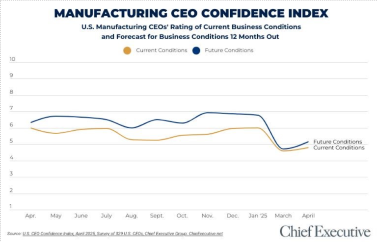 Manufacturing CEO confidence index chart