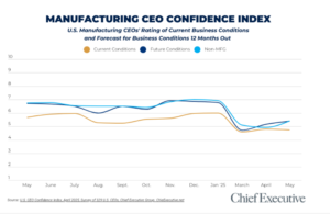Manufacturing CEO May confidence chart