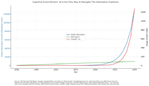 Global information chart